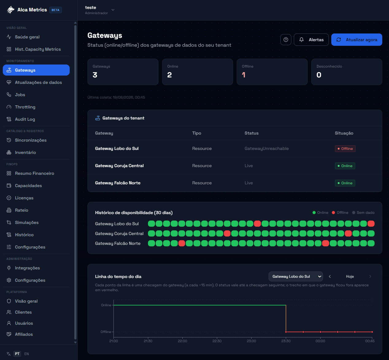 A tela de gateways do Alca Metrics: status atual, histórico de disponibilidade de 30 dias e a linha do tempo de cada checagem do dia.